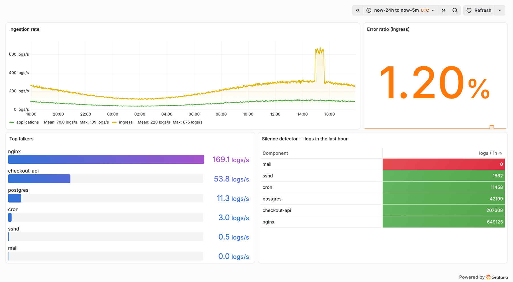 Grafana dashboard showing log ingestion rate, error ratio, top talkers and a silence detector